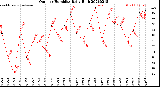 Milwaukee Weather Outdoor Humidity<br>Daily High
