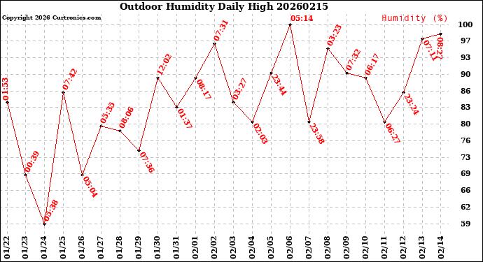 Milwaukee Weather Outdoor Humidity<br>Daily High