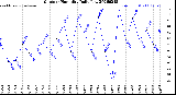 Milwaukee Weather Outdoor Humidity<br>Daily Low