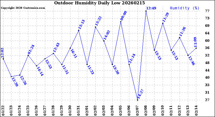 Milwaukee Weather Outdoor Humidity<br>Daily Low