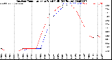Milwaukee Weather Outdoor Temperature<br>vs Wind Chill<br>(24 Hours)