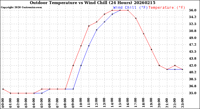 Milwaukee Weather Outdoor Temperature<br>vs Wind Chill<br>(24 Hours)