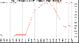 Milwaukee Weather Outdoor Temperature<br>vs Heat Index<br>(24 Hours)