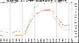Milwaukee Weather Outdoor Temperature<br>vs THSW Index<br>per Hour<br>(24 Hours)