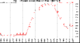 Milwaukee Weather Outdoor Temperature<br>per Hour<br>(24 Hours)