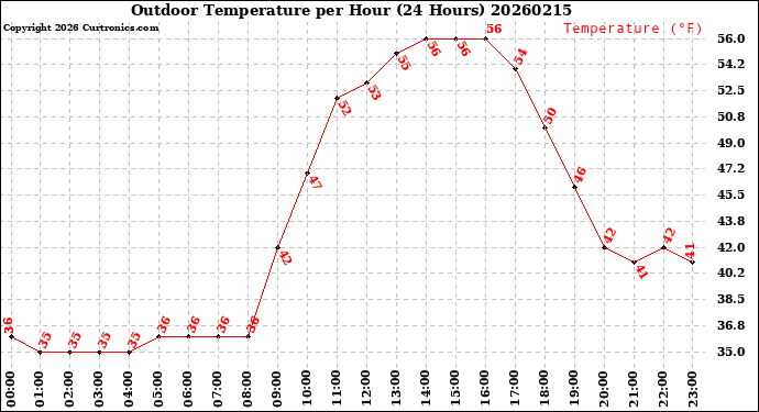 Milwaukee Weather Outdoor Temperature<br>per Hour<br>(24 Hours)
