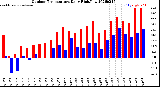 Milwaukee Weather Outdoor Temperature<br>Daily High/Low