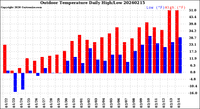 Milwaukee Weather Outdoor Temperature<br>Daily High/Low