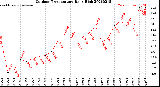 Milwaukee Weather Outdoor Temperature<br>Daily High