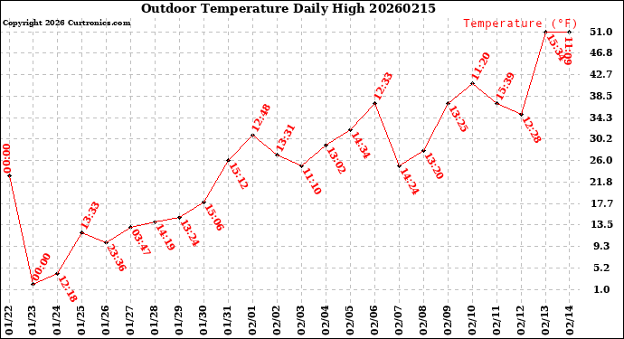 Milwaukee Weather Outdoor Temperature<br>Daily High