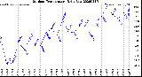 Milwaukee Weather Outdoor Temperature<br>Daily Low