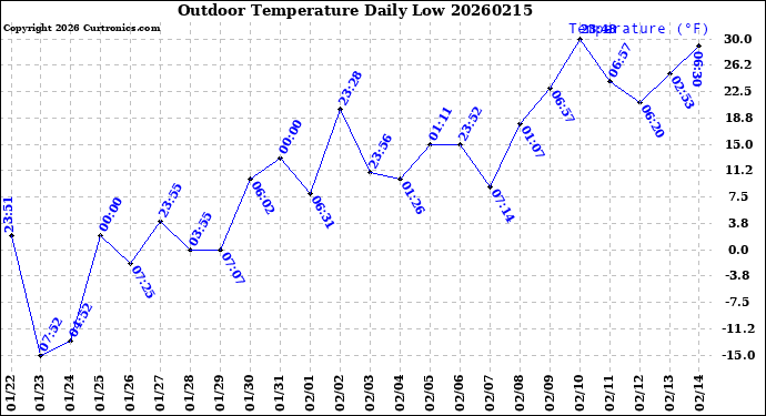 Milwaukee Weather Outdoor Temperature<br>Daily Low