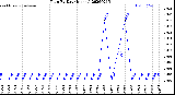 Milwaukee Weather Rain<br>By Day<br>(Inches)
