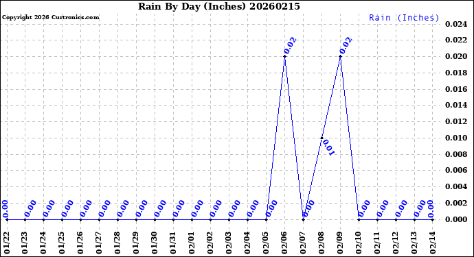 Milwaukee Weather Rain<br>By Day<br>(Inches)