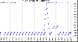 Milwaukee Weather Rain Rate<br>Daily High