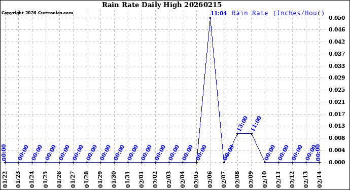 Milwaukee Weather Rain Rate<br>Daily High