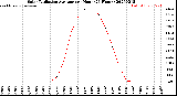 Milwaukee Weather Solar Radiation Average<br>per Hour<br>(24 Hours)