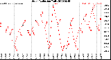 Milwaukee Weather Solar Radiation<br>Daily