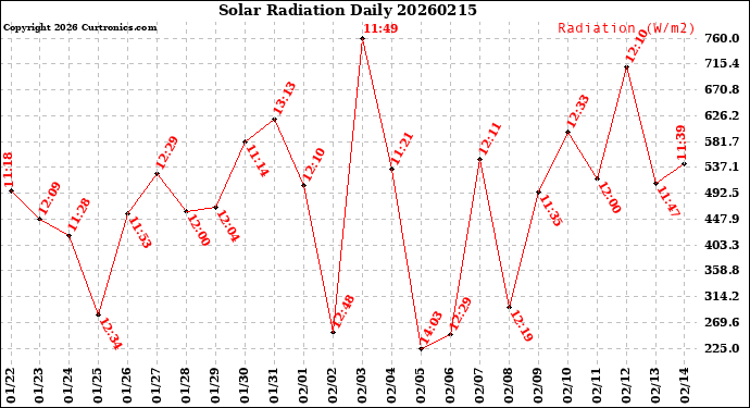 Milwaukee Weather Solar Radiation<br>Daily