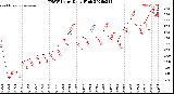Milwaukee Weather THSW Index<br>Daily High