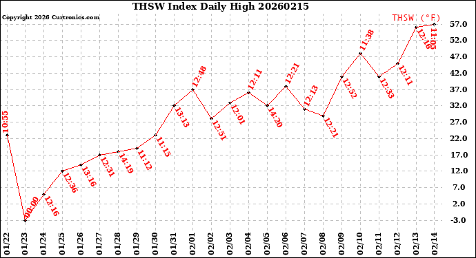 Milwaukee Weather THSW Index<br>Daily High