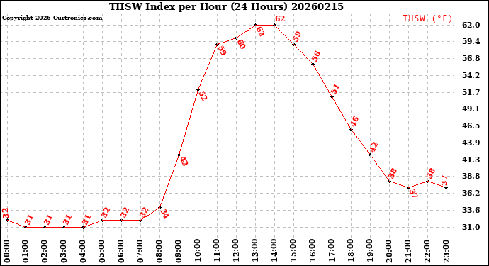 Milwaukee Weather THSW Index<br>per Hour<br>(24 Hours)