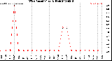 Milwaukee Weather Wind Speed<br>Monthly High