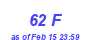 Milwaukee Weather THSW Index High Month