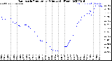 Milwaukee Weather Barometric Pressure<br>per Minute<br>(24 Hours)