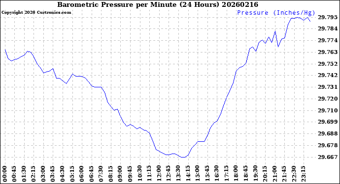 Milwaukee Weather Barometric Pressure<br>per Minute<br>(24 Hours)