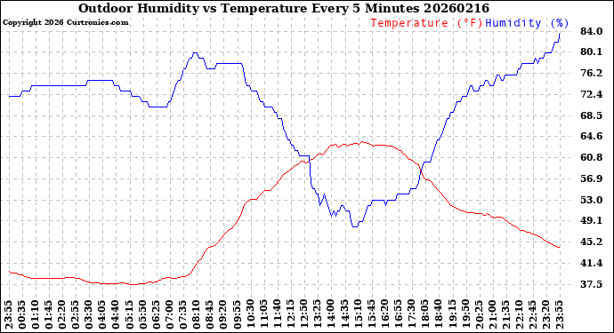 Milwaukee Weather Outdoor Humidity<br>vs Temperature<br>Every 5 Minutes