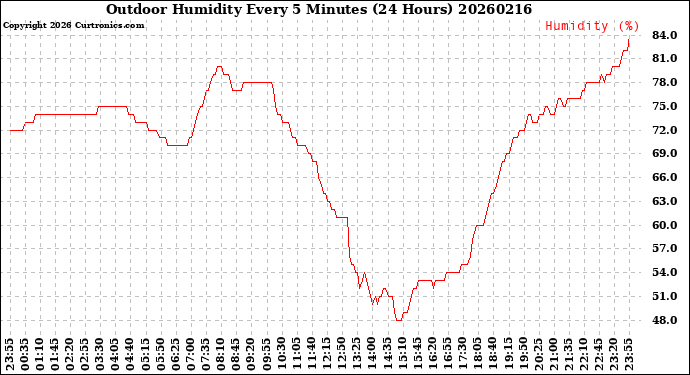 Milwaukee Weather Outdoor Humidity<br>Every 5 Minutes<br>(24 Hours)