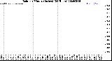 Milwaukee Weather Rain<br>per Minute<br>(Inches)<br>(24 Hours)