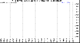 Milwaukee Weather Rain<br>15 Minute Average<br>(Inches)<br>Past 6 Hours
