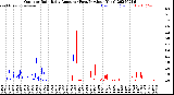 Milwaukee Weather Outdoor Rain<br>Daily Amount<br>(Past/Previous Year)