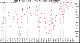 Milwaukee Weather Solar Radiation<br>Avg per Day W/m2/minute