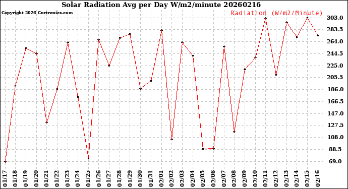 Milwaukee Weather Solar Radiation<br>Avg per Day W/m2/minute