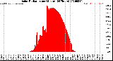 Milwaukee Weather Solar Radiation<br>per Minute<br>(24 Hours)