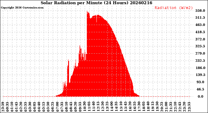 Milwaukee Weather Solar Radiation<br>per Minute<br>(24 Hours)