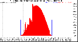 Milwaukee Weather Solar Radiation<br>& Day Average<br>per Minute<br>(Today)