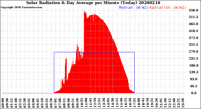 Milwaukee Weather Solar Radiation<br>& Day Average<br>per Minute<br>(Today)