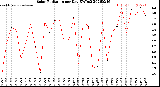 Milwaukee Weather Solar Radiation<br>per Day KW/m2