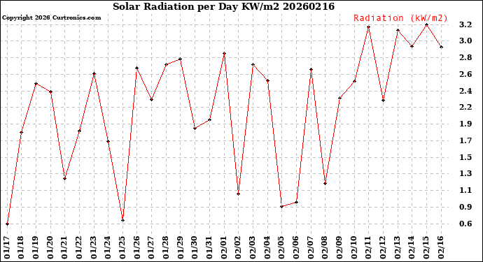 Milwaukee Weather Solar Radiation<br>per Day KW/m2