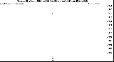 Milwaukee Weather Storm<br>Started 2026-02-09 12:30:23<br>Total Rain
