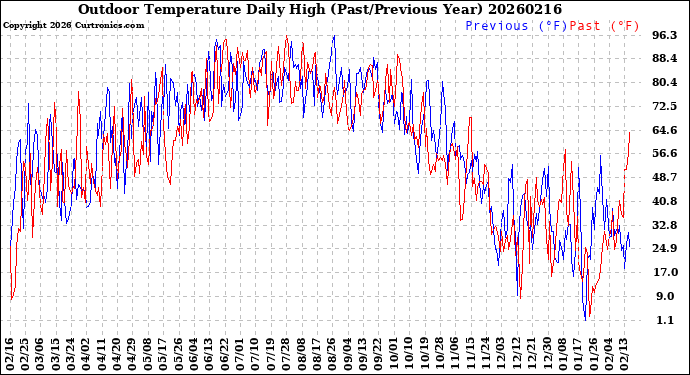 Milwaukee Weather Outdoor Temperature<br>Daily High<br>(Past/Previous Year)