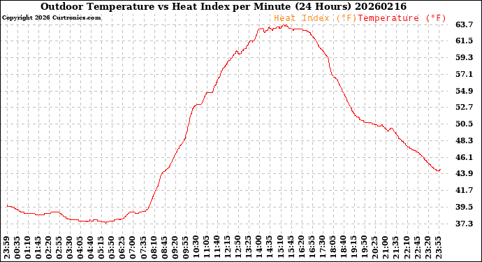Milwaukee Weather Outdoor Temperature<br>vs Heat Index<br>per Minute<br>(24 Hours)