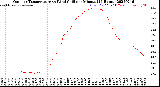 Milwaukee Weather Outdoor Temperature<br>vs Wind Chill<br>per Minute<br>(24 Hours)