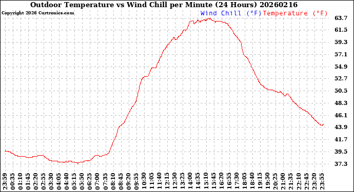 Milwaukee Weather Outdoor Temperature<br>vs Wind Chill<br>per Minute<br>(24 Hours)