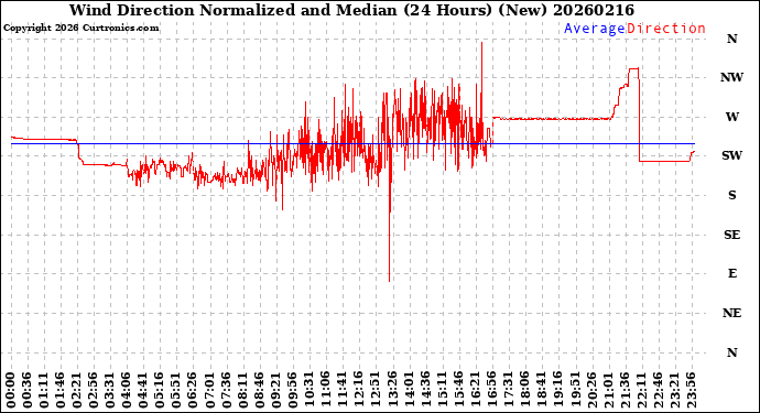 Milwaukee Weather Wind Direction<br>Normalized and Median<br>(24 Hours) (New)