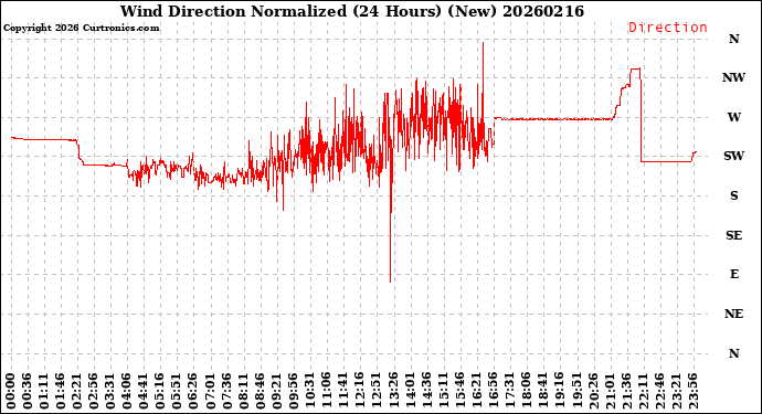 Milwaukee Weather Wind Direction<br>Normalized<br>(24 Hours) (New)